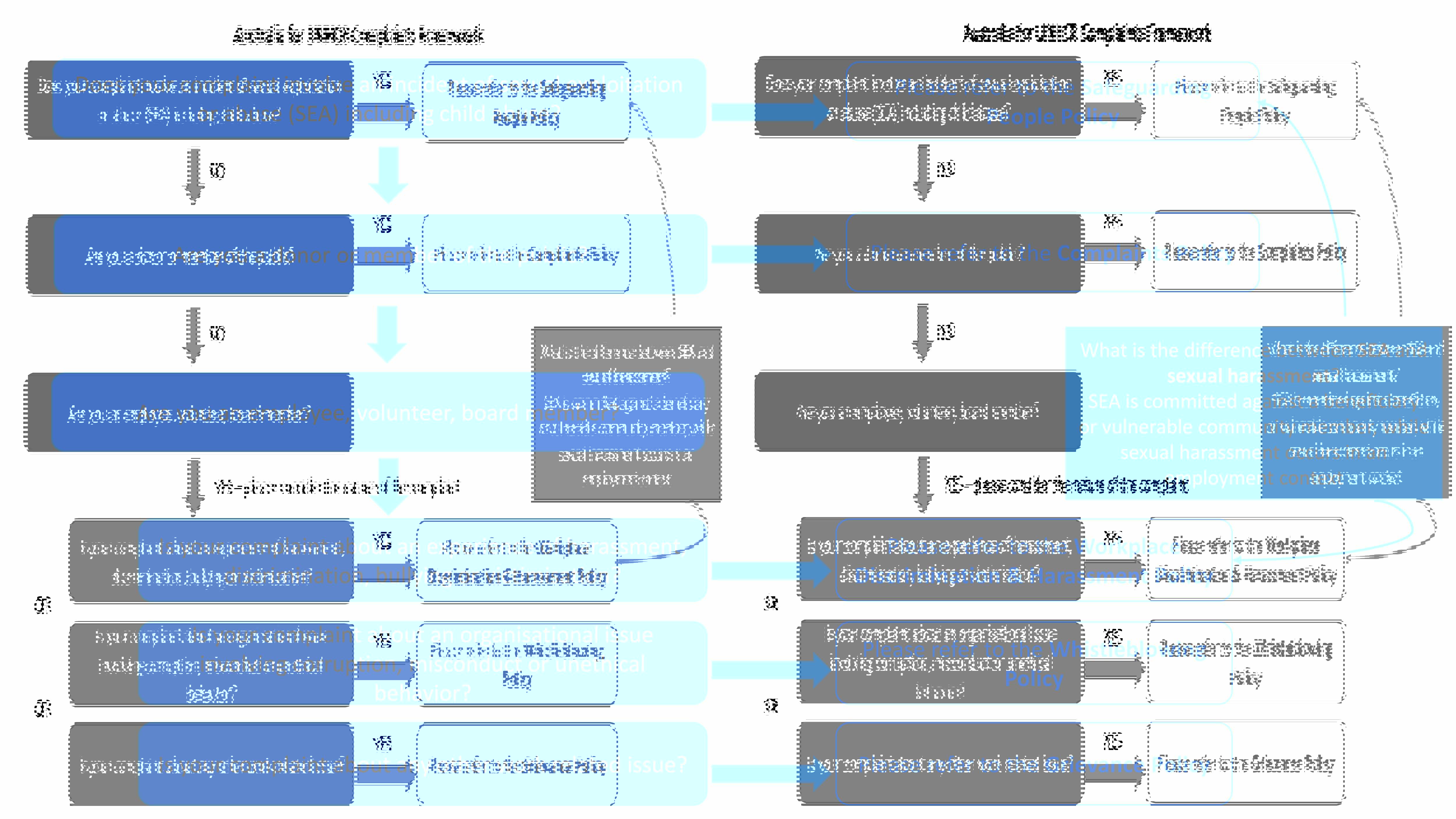 Australia for UNHCR Complaints Framework.